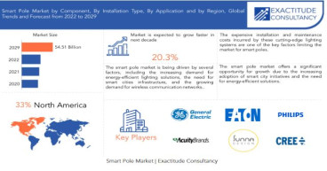 Smart Pole Market is growing at a CAGR of 20.3% from 2024 to 2030 by Exactitude Consultancy