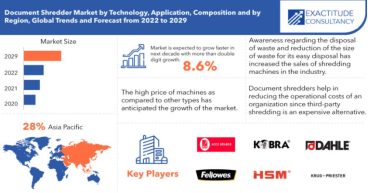 Document Shredder Market is projected to grow at a CAGR of 8.6% by 2030 Report By Exactitude Consultancy