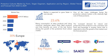 Protective Cultures Market to hit USD 679.97 million by 2030, at a CAGR of 23.6% by Exactitude Consultancy