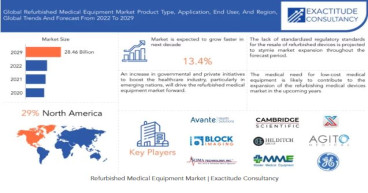 Refurbished Medical Equipment Market is growing at a CAGR of 13.4% from 2024 to 2030 by Exactitude Consultancy