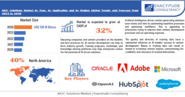 AIGC Solutions Market is growing at a CAGR of 32% from 2024 to 2030 by Exactitude Consultancy