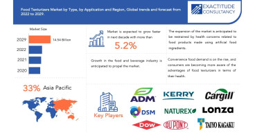 Food Texturizers Market to hit USD 14.54 billion by 2030, at a CAGR of 5.2% by Exactitude Consultancy