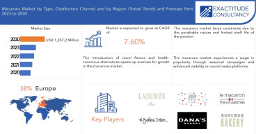 Macarons Market to hit USD 1,357.21 Billion by 2030, at a CAGR of 7.6% by Exactitude Consultancy