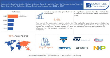 Automotive Rectifier Diodes Market Size to Worth USD 3.24 billion by 2030 | With a 4.4 % CAGR by Exactitude Consultancy