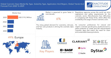 Cosmetic Dyes Market to hit USD 519.18 million by 2030, at a CAGR of 6% by Exactitude Consultancy