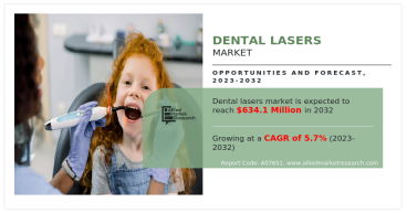 $634.1+ Million Dental Lasers Market to Grow at 5.7% CAGR, Globally, by 2032
