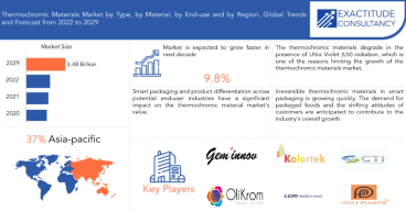 Thermochromic Materials Market Size is Estimated to Reach USD 3.28 billion by 2030 | Exactitude Consultancy