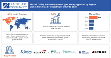Aircraft Galley Market is projected to grow at a CAGR of 4.3% by 2030 Report By Exactitude Consultancy