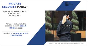 Private Security Market is predetermined to reach $531.5 billion by 2032, Thriving at a CAGR of 7.8% from 2023 to 2032