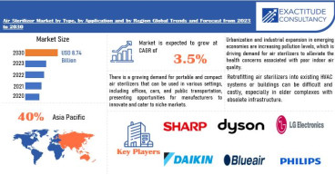 Air Sterilizer Market Size to Worth USD 8.74 billion by 2030 | With a 3.5% CAGR by Exactitude Consultancy