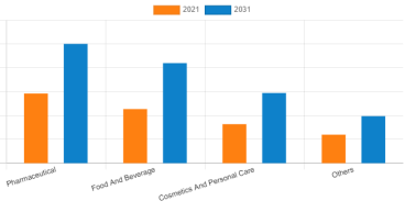 Microcrystalline Cellulose (MCC) Market to garner $712.9 Million By 2031, Fastest growing by pharmaceutical segment