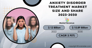 Anxiety Disorder Treatment Market Size and Share Analysis, Trends, Advancements, Growth Forecast, 2030