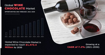 Wine Chocolate Market is Envisioned to Achieve $1,473.4 Million at CAGR of 7.2% by 2030