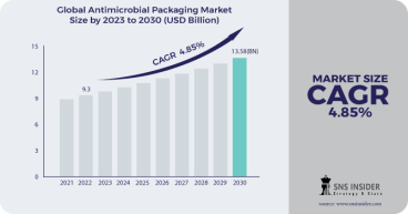 Antimicrobial Packaging Market to Surpass USD 13.58 Billion by 2030, Shielding Products with Advanced Protection