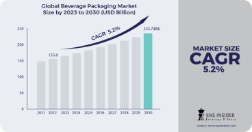 Beverage Packaging Market to Surpass USD 233.7 Billion by 2030, Elevating Consumer Experience and Sustainability