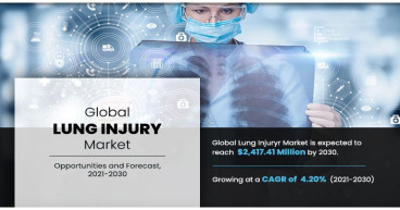 Lung Injury Market Is Projected to Develop at The Rapid Pace | Experts Predict Growth of $2.4 Billion