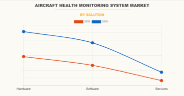 Market Size Of Aircraft Health Monitoring System Anticipated to Grow at Much Faster Rate in Upcoming Years - 2030