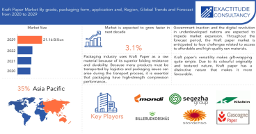 Kraft Paper Market to Garner USD 21.16 Billion By 2030, Grow at a CAGR of 3.1% Says Exactitude Consultancy
