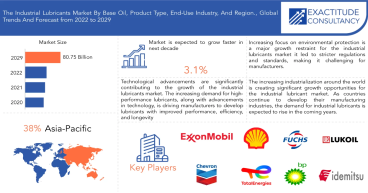 Industrial Lubricants Market to Garner USD 80.75 Billion By 2030, Grow at a CAGR of 3.1% Says Exactitude Consultancy
