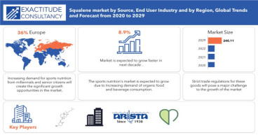Squalene Market to Garner USD 240.11 million by 2030, Grow at a CAGR of 8.9% Says Exactitude Consultancy