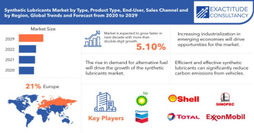 Synthetic Lubricants Market to Garner USD 38.9 billion by 2030, Grow at a CAGR of 5.10% Says Exactitude Consultancy