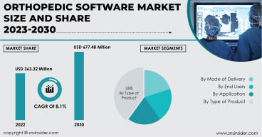 Orthopedic Software Market Trends, Size & Share Analysis, Challenges, Opportunities, Forecast 2030