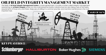 Oilfield Integrity Management Market is to surpass USD 26.51 BN by 2030 owing to increasing production and exploratory