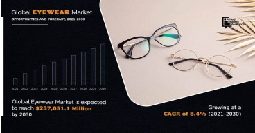 Eyewear market is expected to expand in the coming years, with a projected worth of $237,051.1 million by 2030