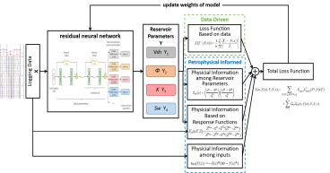 Domain knowledge drives data-driven artificial intelligence in well logging
