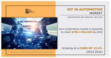 IoT in Automotive Market : $102.3 Billion in 2022, Projected $760.3 Billion by 2032 | Growing at a CAGR of 22.6%