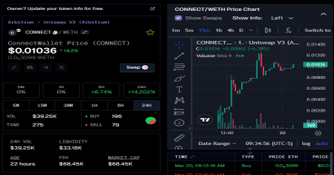 ConnectWallet Token Soars Over 14,200% in First Day
