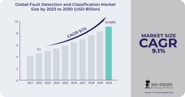 Fault Detection and Classification Market: FDC's Contribution to Product Integrity Will Reach at $ 9.03 billion by 2030.
