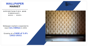 Wallpaper Market is Anticipated to Achieve a Value of $3.2 Billion by 2031, Exhibiting a CAGR of 3.6% From 2021-2031