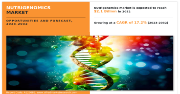 Exploring the Future of Health: Nutrigenomics Market Surges as Personalized Nutrition Take Center Stage |CAGR of A 17.2%