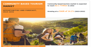 Community Based Tourism Market Size & Share to Surpass $2136.8 Billion by 2032, Exhibiting a CAGR of 14.1%