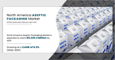 North America Aseptic Packaging Market is increase at a CAGR of 8.2% to reach a valuation of $11,425.4 million by 2031