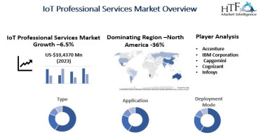IoT Professional Services Market Massive Growth opportunity Ahead | IBM, Capgemini, Cognizant
