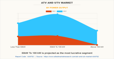ATV and UTV Market Trending Technologies, SWOT Analysis, Size and Forecast By 2031