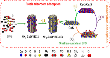 Ammonia induction strategy for preparation of transition metal oxides / zeolite H2S adsorbent