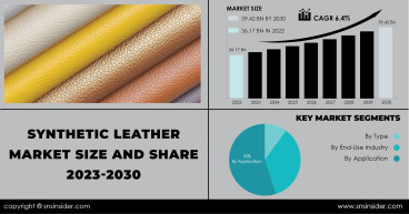 Synthetic Leather Market to Surpass USD 59.42 Billion by 2030 with Rising Concerns over Air Pollution