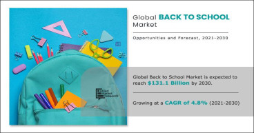 Back-To-School Market Estimated Expansion to $131.1 Billion Market Value by 2030 with a 4.8% CAGR