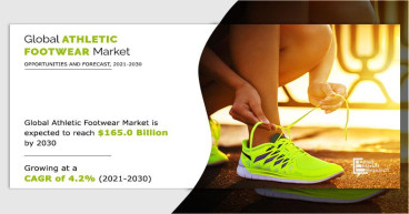 Athletic Footwear Market: Rising Valuation to Reach $165.0 billion by 2030, Fueled by Strong CAGR of 4.2%