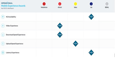  Opensignal Releases Mobile Network Experience Report for India: Jio Increase its 4G Availability, Airtel Pulls Ahead in Download Speed Experience 