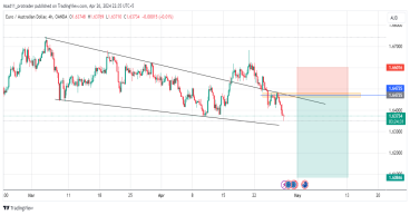 Short EUR/AUD: potential short opportunity as the trend turns bearish