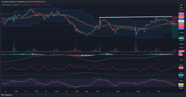 Short Gold: Failure to cross above $2,340 multiple times, showing weakness.