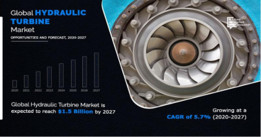 Hydraulic Turbines Market : Exploring the Dynamics | Growing at a CAGR of 5.7% By 2027