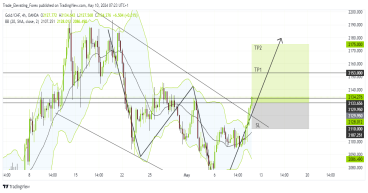 Long XAU/CHF: bullish reversal indicates momentum towards 2200 mark