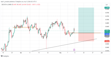 Long CAD/CHF: riding with the trend