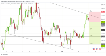Short Gold: descending channel indicates downward movement towards $2280 demand zone