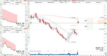 Short INCY: rejection on big gap up after news can establish key range